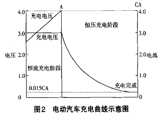 新能源汽車(chē)充電樁充電過(guò)程